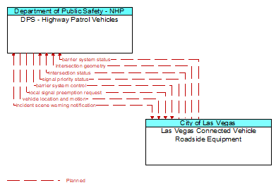 DPS - Highway Patrol Vehicles to Las Vegas Connected Vehicle Roadside Equipment Interface Diagram