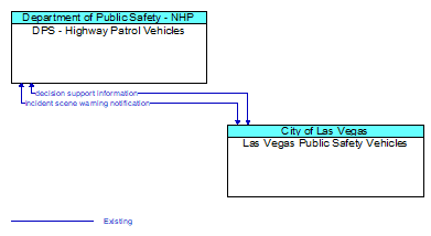 DPS - Highway Patrol Vehicles to Las Vegas Public Safety Vehicles Interface Diagram