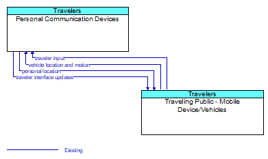 Personal Communication Devices to Traveling Public - Mobile Device/Vehicles Interface Diagram