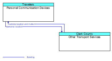 Personal Communication Devices to Other Transport Services Interface Diagram