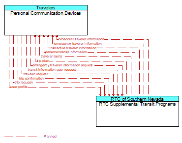 Personal Communication Devices to RTC Supplemental Transit Programs Interface Diagram
