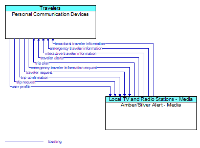 Personal Communication Devices to Amber/Silver Alert - Media Interface Diagram