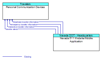 Personal Communication Devices to Nevada 511 Website/Mobile Application Interface Diagram