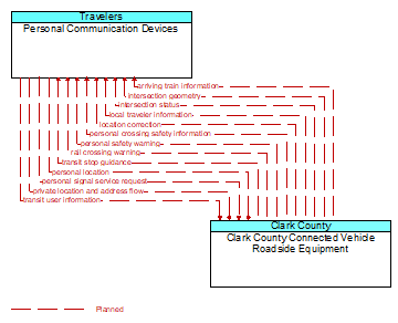 Personal Communication Devices to Clark County Connected Vehicle Roadside Equipment Interface Diagram