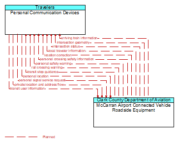 Personal Communication Devices to McCarran Airport Connected Vehicle Roadside Equipment Interface Diagram