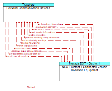 Personal Communication Devices to NDOT District 1 Connected Vehicle Roadside Equipment Interface Diagram