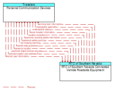Personal Communication Devices to RTC of Southern Nevada Connected Vehicle Roadside Equipment Interface Diagram
