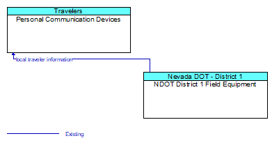 Personal Communication Devices to NDOT District 1 Field Equipment Interface Diagram