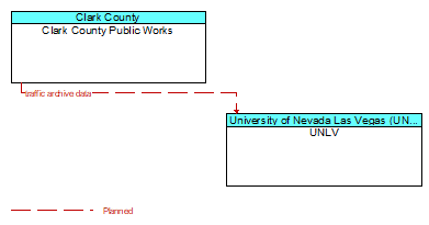 Clark County Public Works to UNLV Interface Diagram