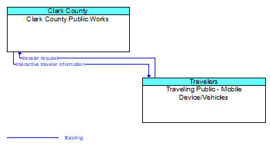 Clark County Public Works to Traveling Public - Mobile Device/Vehicles Interface Diagram