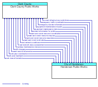 Clark County Public Works to Henderson Public Works Interface Diagram