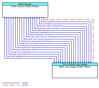 Clark County Public Works to North Las Vegas Public Works Interface Diagram
