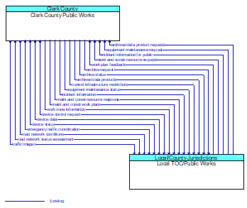 Clark County Public Works to Local TOC/Public Works Interface Diagram