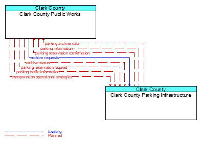 Clark County Public Works to Clark County Parking Infrastructure Interface Diagram