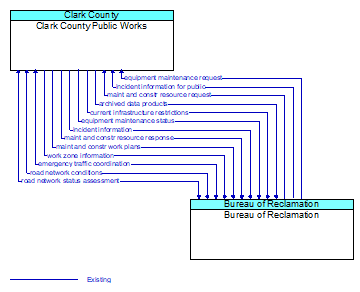 Clark County Public Works to Bureau of Reclamation Interface Diagram