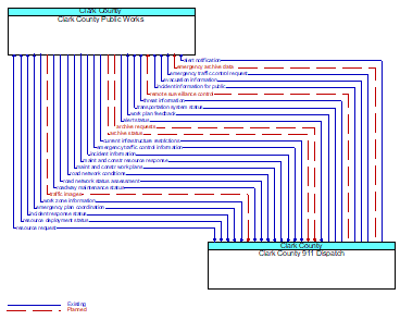 Clark County Public Works to Clark County 911 Dispatch Interface Diagram