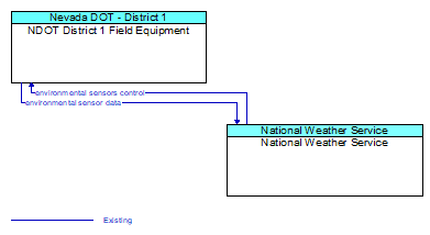 NDOT District 1 Field Equipment to National Weather Service Interface Diagram