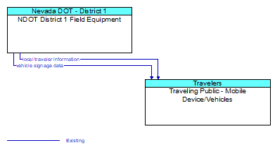 NDOT District 1 Field Equipment to Traveling Public - Mobile Device/Vehicles Interface Diagram