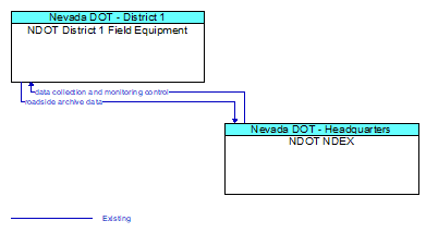 NDOT District 1 Field Equipment to NDOT NDEX Interface Diagram