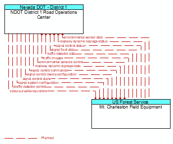 NDOT District 1 Road Operations Center to Mt. Charleston Field Equipment Interface Diagram