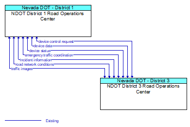 NDOT District 1 Road Operations Center to NDOT District 3 Road Operations Center Interface Diagram