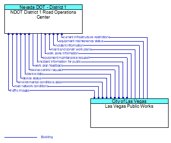 NDOT District 1 Road Operations Center to Las Vegas Public Works Interface Diagram