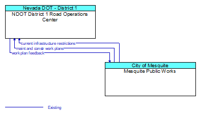 NDOT District 1 Road Operations Center to Mesquite Public Works Interface Diagram