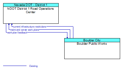 NDOT District 1 Road Operations Center to Boulder Public Works Interface Diagram