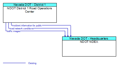 NDOT District 1 Road Operations Center to NDOT NDEX Interface Diagram