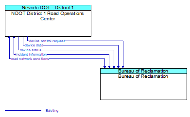 NDOT District 1 Road Operations Center to Bureau of Reclamation Interface Diagram