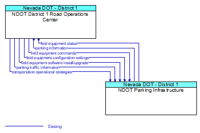 NDOT District 1 Road Operations Center to NDOT Parking Infrastructure Interface Diagram