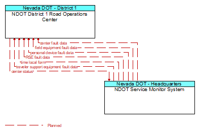 NDOT District 1 Road Operations Center to NDOT Service Monitor System Interface Diagram