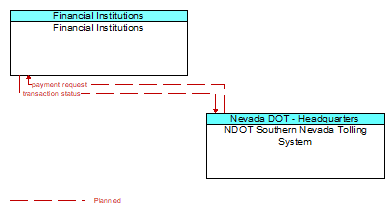 Financial Institutions to NDOT Southern Nevada Tolling System Interface Diagram