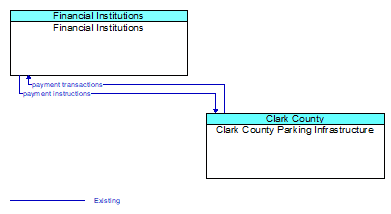Financial Institutions to Clark County Parking Infrastructure Interface Diagram
