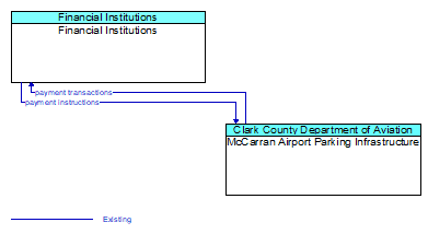 Financial Institutions to McCarran Airport Parking Infrastructure Interface Diagram