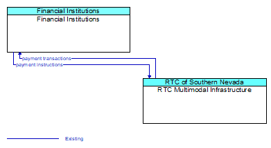 Financial Institutions to RTC Multimodal Infrastructure Interface Diagram