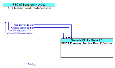 RTC Transit Fixed Route Vehicles to NDOT Freeway Service Patrol Vehicles Interface Diagram