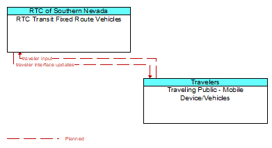 RTC Transit Fixed Route Vehicles to Traveling Public - Mobile Device/Vehicles Interface Diagram
