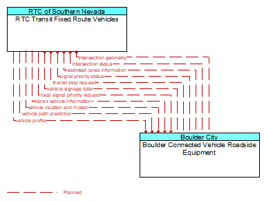 RTC Transit Fixed Route Vehicles to Boulder Connected Vehicle Roadside Equipment Interface Diagram