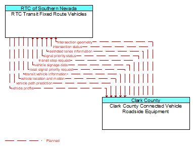 RTC Transit Fixed Route Vehicles to Clark County Connected Vehicle Roadside Equipment Interface Diagram