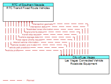 RTC Transit Fixed Route Vehicles to Las Vegas Connected Vehicle Roadside Equipment Interface Diagram