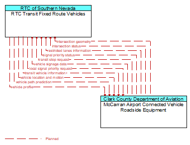 RTC Transit Fixed Route Vehicles to McCarran Airport Connected Vehicle Roadside Equipment Interface Diagram