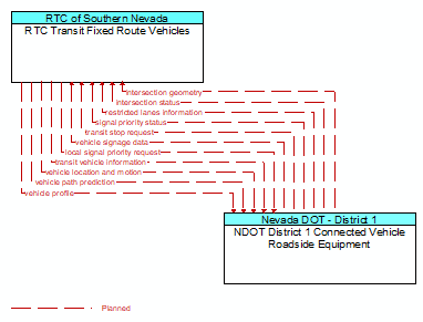RTC Transit Fixed Route Vehicles to NDOT District 1 Connected Vehicle Roadside Equipment Interface Diagram
