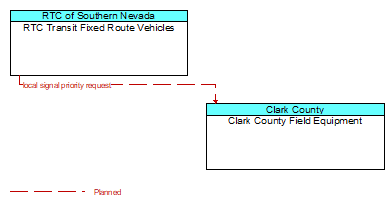 RTC Transit Fixed Route Vehicles to Clark County Field Equipment Interface Diagram
