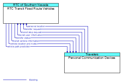 RTC Transit Fixed Route Vehicles to Personal Communication Devices Interface Diagram