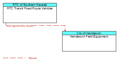 RTC Transit Fixed Route Vehicles to Henderson Field Equipment Interface Diagram