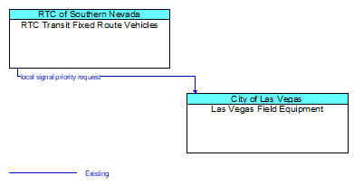 RTC Transit Fixed Route Vehicles to Las Vegas Field Equipment Interface Diagram