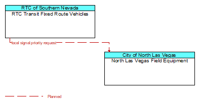 RTC Transit Fixed Route Vehicles to North Las Vegas Field Equipment Interface Diagram