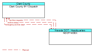 Clark County 911 Dispatch to NDOT NDEX Interface Diagram