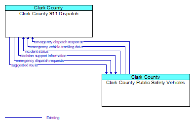Clark County 911 Dispatch to Clark County Public Safety Vehicles Interface Diagram
